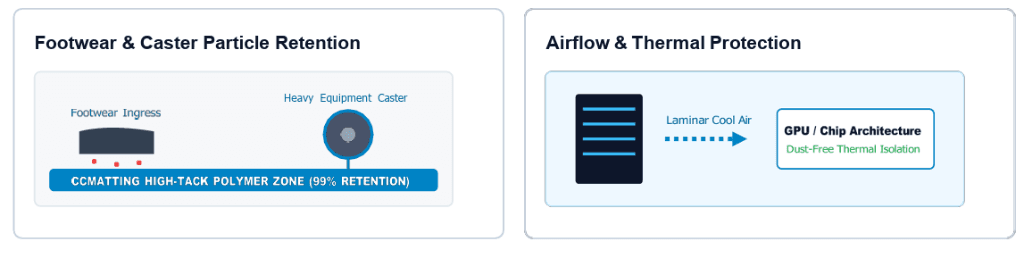 Footwear & Caster Particle Retention and Airflow & Thermal Protection